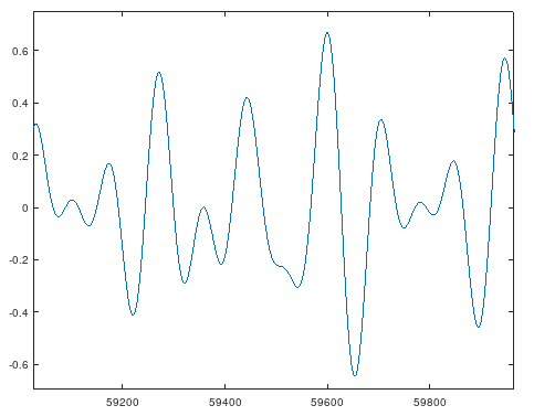 Polyphonic sine wave